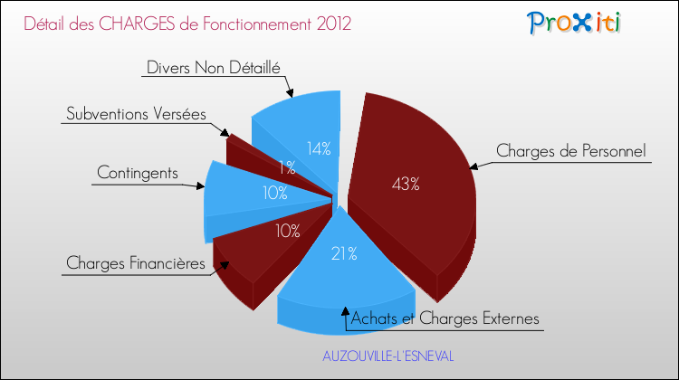 Décomposition des Charges de Fonctionnement 2012 de la commune de AUZOUVILLE-L'ESNEVAL Charges de Fonctionnement 2012 pour la commune de AUZOUVILLE-L'ESNEVAL