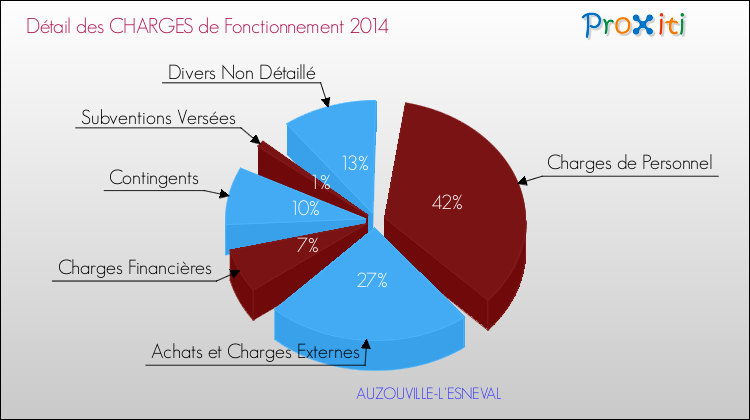 Décomposition des Charges de Fonctionnement 2014 de la commune de AUZOUVILLE-L'ESNEVAL Charges de Fonctionnement 2014 pour la commune de AUZOUVILLE-L'ESNEVAL