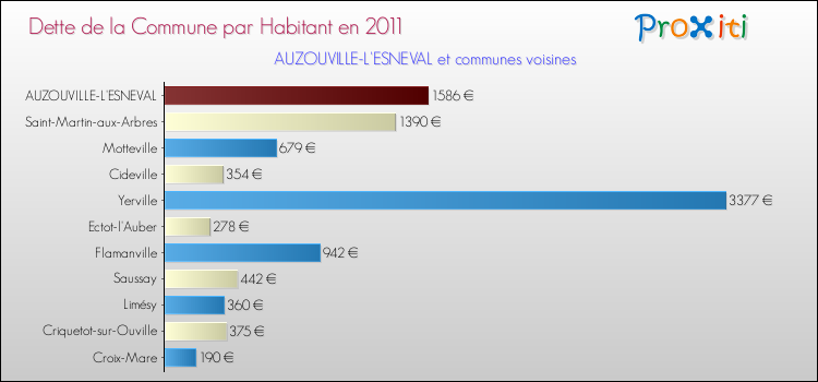 Dette par habitant de la commune en 2011 pour AUZOUVILLE-L'ESNEVAL et les communes proches Comparaison de la dette par habitant de la commune en 2011 pour AUZOUVILLE-L'ESNEVAL et les communes voisines