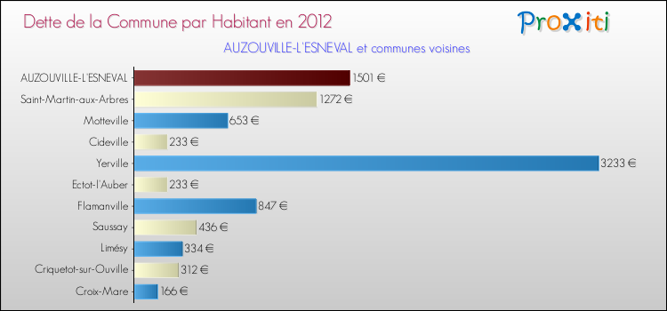 Dette par habitant de la commune en 2012 pour AUZOUVILLE-L'ESNEVAL et les communes proches Comparaison de la dette par habitant de la commune en 2012 pour AUZOUVILLE-L'ESNEVAL et les communes voisines