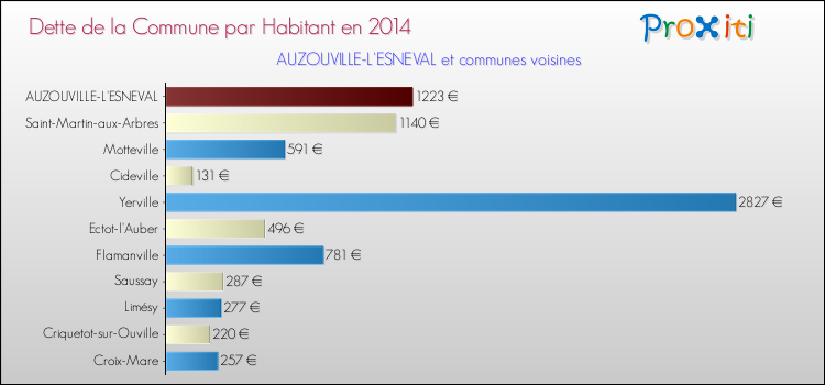 Dette par habitant de la commune en 2014 pour AUZOUVILLE-L'ESNEVAL et les communes proches Comparaison de la dette par habitant de la commune en 2014 pour AUZOUVILLE-L'ESNEVAL et les communes voisines