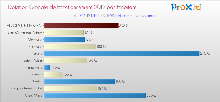 Montant des dotations globales de fonctionnement DGF par Habitant pour AUZOUVILLE-L'ESNEVAL et les communes proches Comparaison des des dotations globales de fonctionnement DGF par habitant pour AUZOUVILLE-L'ESNEVAL et les communes voisines