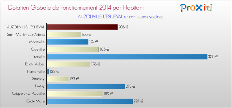 Montant des dotations globales de fonctionnement DGF par Habitant pour AUZOUVILLE-L'ESNEVAL et les communes proches en 2014. Comparaison des des dotations globales de fonctionnement DGF par habitant pour AUZOUVILLE-L'ESNEVAL et les communes voisines en 2014.
