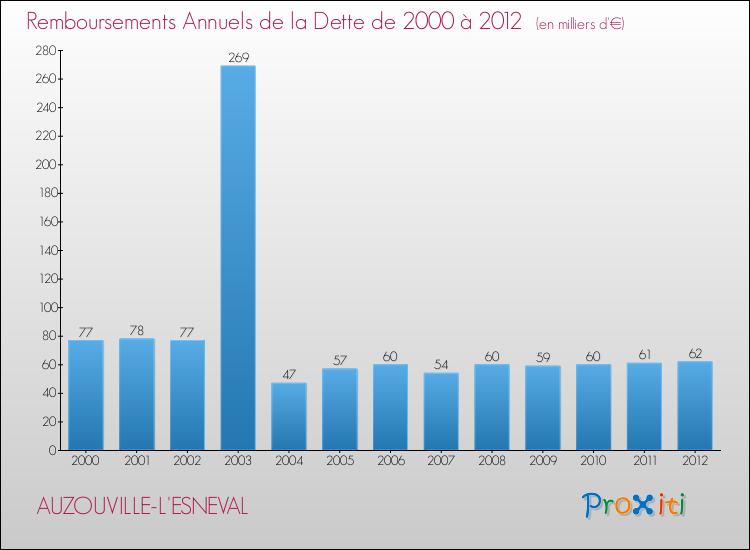 Evolution de l'annuité de la dette pour la commune de AUZOUVILLE-L'ESNEVAL de 2000 à 2012 Annuités de la dette pour AUZOUVILLE-L'ESNEVAL de 2000 à 2012