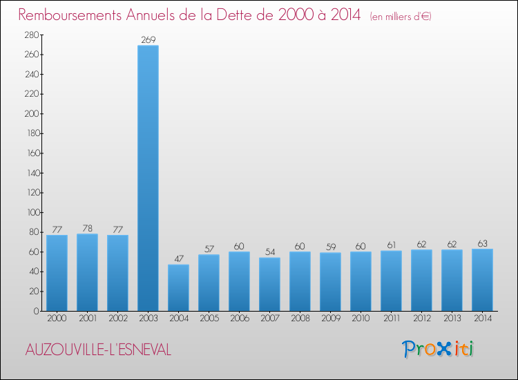 Evolution de l'annuité de la dette pour la commune de AUZOUVILLE-L'ESNEVAL de 2000 à 2014 Annuités de la dette pour AUZOUVILLE-L'ESNEVAL de 2000 à 2014