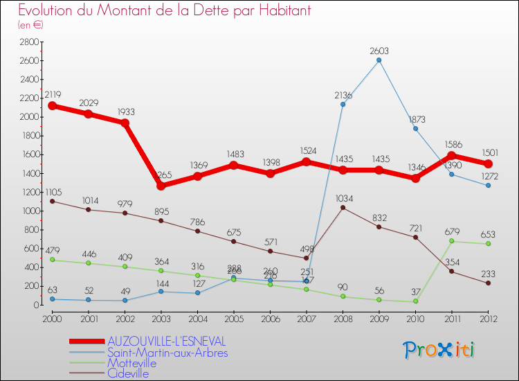 Evolution de la dette par habitant pour la commune de AUZOUVILLE-L'ESNEVAL et les communes proches de 2000 à 2012 Comparaison de la dette par habitant pour AUZOUVILLE-L'ESNEVAL et les communes voisines de 2000 à 2012