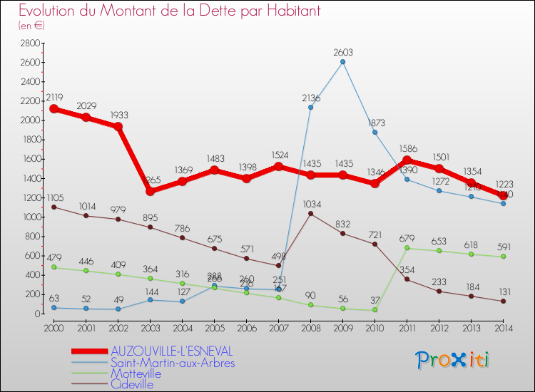 Evolution de la dette par habitant pour la commune de AUZOUVILLE-L'ESNEVAL et les communes proches de 2000 à 2014 Comparaison de la dette par habitant pour AUZOUVILLE-L'ESNEVAL et les communes voisines de 2000 à 2014