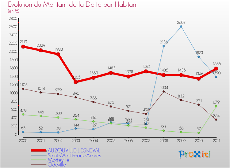 Evolution de la dette par habitant pour la commune de AUZOUVILLE-L'ESNEVAL et les communes proches Comparaison de la dette par habitant pour AUZOUVILLE-L'ESNEVAL et les communes voisines