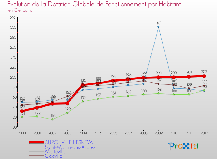 Evolution et montant de la dotation globale de fonctionnement par Habitant pour AUZOUVILLE-L'ESNEVAL et les communes proches Comparaison des dotations globales de fonctionnement par habitant pour AUZOUVILLE-L'ESNEVAL et les communes voisines
