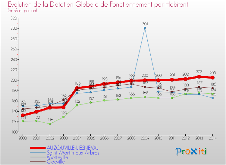 Evolution et montant de la dotation globale de fonctionnement par Habitant pour AUZOUVILLE-L'ESNEVAL et les communes proches de 2000 à 2014. Comparaison des dotations globales de fonctionnement par habitant pour AUZOUVILLE-L'ESNEVAL et les communes voisines de 2000 à 2014.
