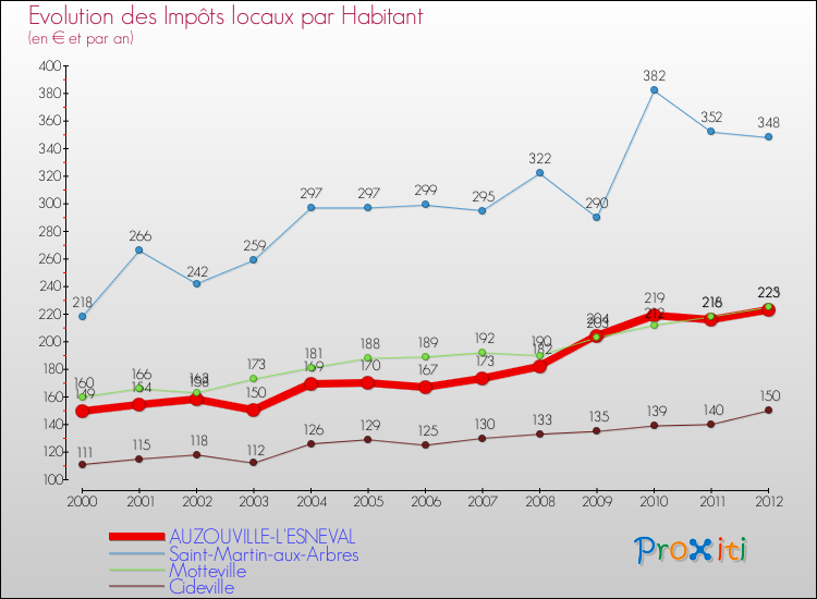 Evolution et montant des impôts locaux par Habitant pour AUZOUVILLE-L'ESNEVAL et les communes proches Comparaison des impôts locaux par habitant pour AUZOUVILLE-L'ESNEVAL et les communes voisines