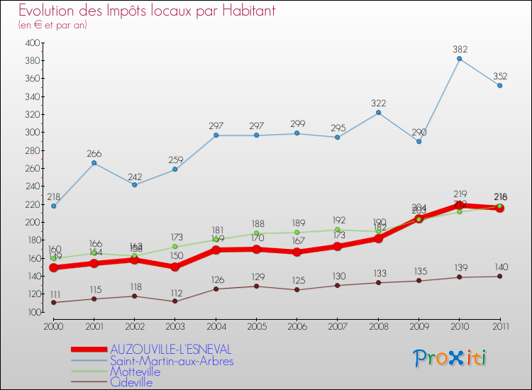 Evolution et montant des impôts locaux par Habitant pour AUZOUVILLE-L'ESNEVAL et les communes proches Comparaison des impôts locaux par habitant pour AUZOUVILLE-L'ESNEVAL et les communes voisines