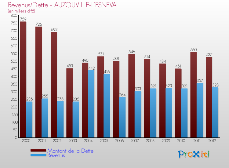 Evolution comparée de la dette et des revenus pour la commune de AUZOUVILLE-L'ESNEVAL de 2000 à 2012 Comparaison de la dette et des revenus pour AUZOUVILLE-L'ESNEVAL de 2000 à 2012