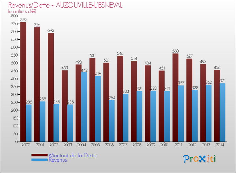 Evolution comparée de la dette et des revenus pour la commune de AUZOUVILLE-L'ESNEVAL de 2000 à 2014 Comparaison de la dette et des revenus pour AUZOUVILLE-L'ESNEVAL de 2000 à 2014