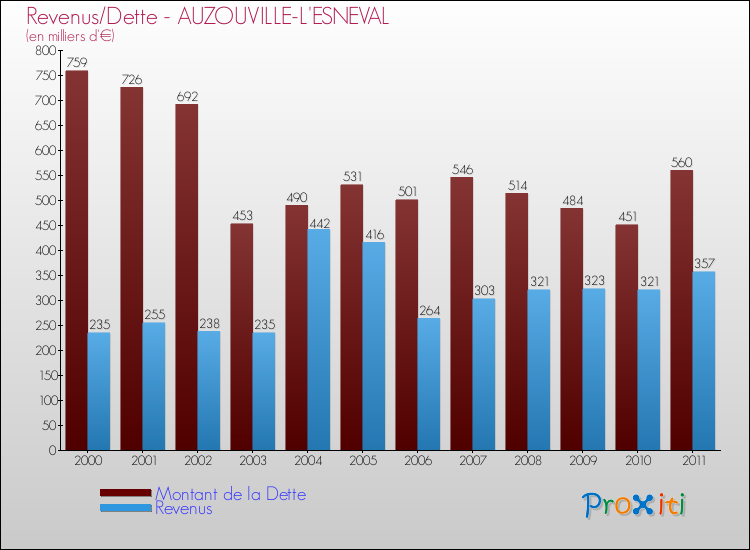 Evolution comparée de la dette et des revenus pour la commune de AUZOUVILLE-L'ESNEVAL de 2000 à 2011 Comparaison de la dette et des revenus pour AUZOUVILLE-L'ESNEVAL de 2000 à 2011