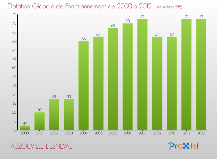 Evolution du montant de la Dotation Globale de Fonctionnement pour la commune de AUZOUVILLE-L'ESNEVAL de 2000 à 2012 Evolution du montant de la Dotation Globale de Fonctionnement pour AUZOUVILLE-L'ESNEVAL de 2000 à 2012