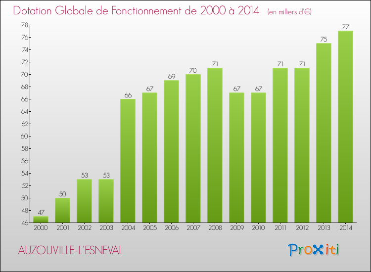 Evolution du montant de la Dotation Globale de Fonctionnement pour la commune de AUZOUVILLE-L'ESNEVAL de 2000 à 2014 Evolution du montant de la Dotation Globale de Fonctionnement pour AUZOUVILLE-L'ESNEVAL de 2000 à 2014