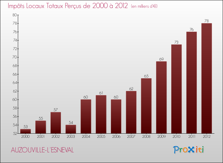 Evolution des Impôts Locaux pour la commune de AUZOUVILLE-L'ESNEVAL de 2000 à 2012 Evolution des Impôts Locaux pour AUZOUVILLE-L'ESNEVAL de 2000 à 2012