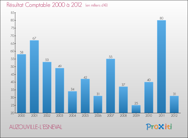Evolution du résultat comptable pour la commune de AUZOUVILLE-L'ESNEVAL de 2000 à 2012 Evolution du résultat comptable pour AUZOUVILLE-L'ESNEVAL de 2000 à 2012