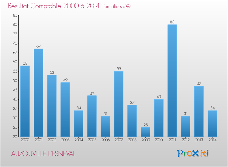 Evolution du résultat comptable pour la commune de AUZOUVILLE-L'ESNEVAL de 2000 à 2014 Evolution du résultat comptable pour AUZOUVILLE-L'ESNEVAL de 2000 à 2014