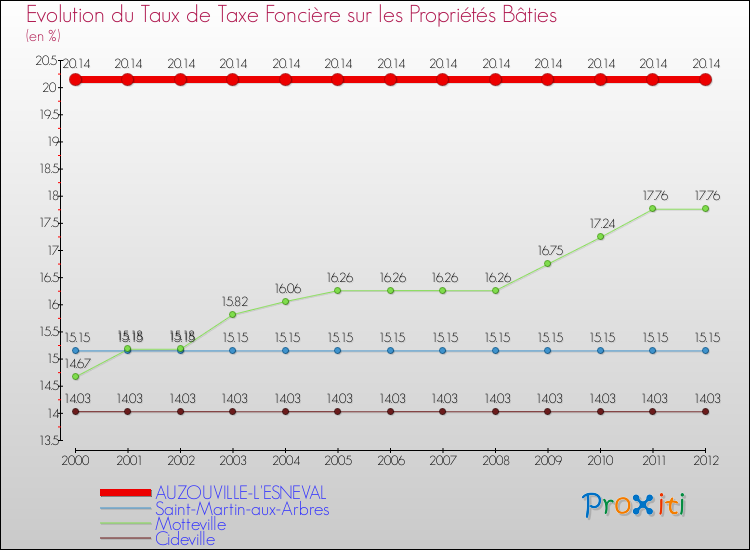 Evolution du taux de la taxe foncière sur le bati pour AUZOUVILLE-L'ESNEVAL et les communes proches de 2000 à 2012 Comparaison des taux de taxe foncière sur le bati pour AUZOUVILLE-L'ESNEVAL et les communes voisines de 2000 à 2012