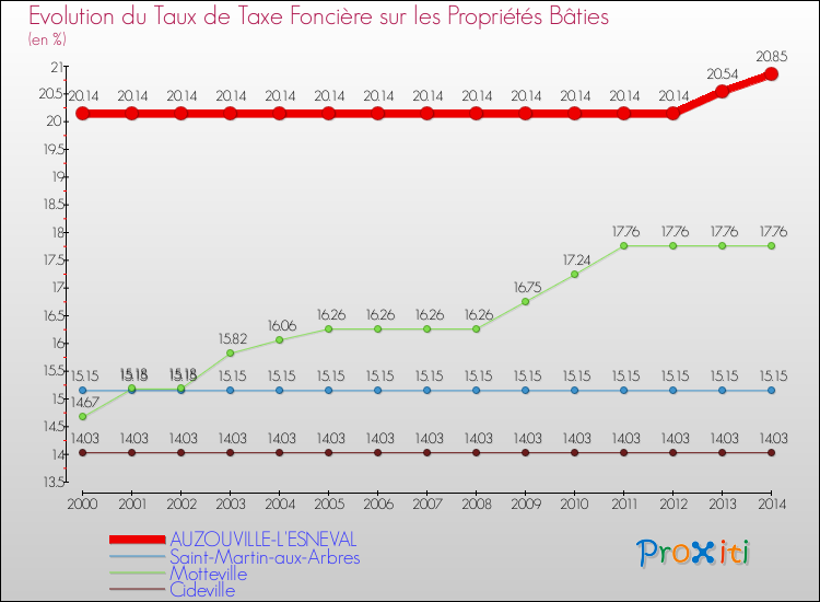 Evolution du taux de la taxe foncière sur le bati pour AUZOUVILLE-L'ESNEVAL et les communes proches de 2000 à 2014 Comparaison des taux de taxe foncière sur le bati pour AUZOUVILLE-L'ESNEVAL et les communes voisines de 2000 à 2014
