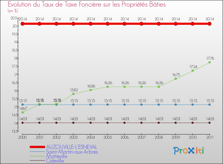 Evolution du taux de la taxe foncière sur le bati pour AUZOUVILLE-L'ESNEVAL et les communes proches Comparaison des taux de taxe foncière sur le bati pour AUZOUVILLE-L'ESNEVAL et les communes voisines