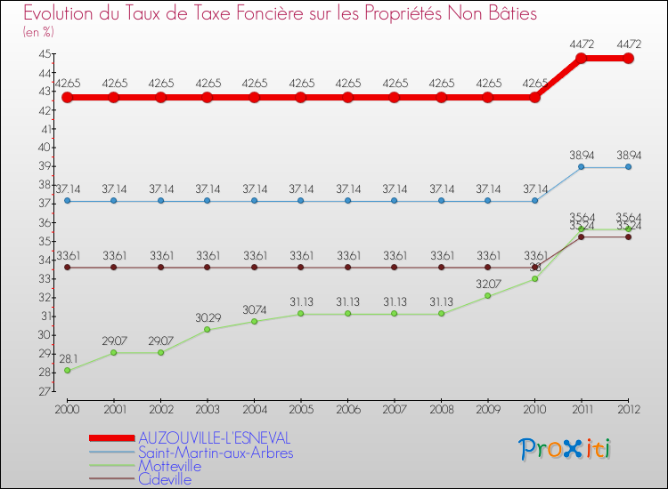 Evolution du taux de la taxe foncière sur les immeubles et terrains non batis pour AUZOUVILLE-L'ESNEVAL et les communes proches de 2000 à 2012 Comparaison des taux de la taxe foncière sur les immeubles et terrains non batis pour AUZOUVILLE-L'ESNEVAL et les communes voisines de 2000 à 2012