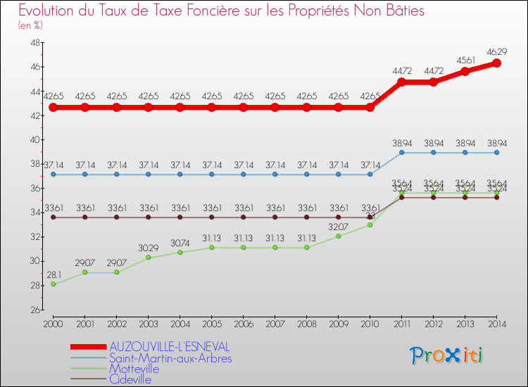 Evolution du taux de la taxe foncière sur les immeubles et terrains non batis pour AUZOUVILLE-L'ESNEVAL et les communes proches de 2000 à 2014 Comparaison des taux de la taxe foncière sur les immeubles et terrains non batis pour AUZOUVILLE-L'ESNEVAL et les communes voisines de 2000 à 2014