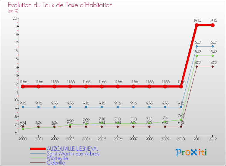 Evolution du taux de la taxe d'habitation pour AUZOUVILLE-L'ESNEVAL et les communes proches Comparaison des taux de la taxe d'habitation pour AUZOUVILLE-L'ESNEVAL et les communes voisines