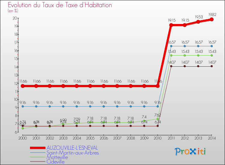 Evolution du taux de la taxe d'habitation pour AUZOUVILLE-L'ESNEVAL et les communes proches de 2000 à 2014 Comparaison des taux de la taxe d'habitation pour AUZOUVILLE-L'ESNEVAL et les communes voisines de 2000 à 2014