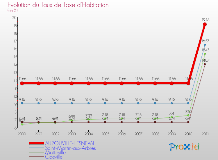 Evolution du taux de la taxe d'habitation pour AUZOUVILLE-L'ESNEVAL et les communes proches Comparaison des taux de la taxe d'habitation pour AUZOUVILLE-L'ESNEVAL et les communes voisines