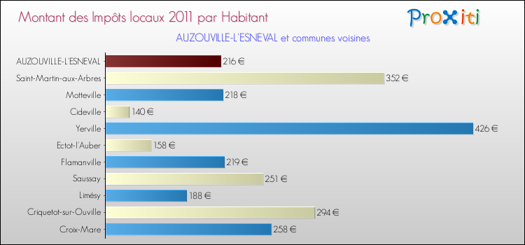 Montant des impôts locaux par Habitant pour AUZOUVILLE-L'ESNEVAL et les communes proches Comparaison des impôts locaux par habitant pour AUZOUVILLE-L'ESNEVAL et les communes voisines