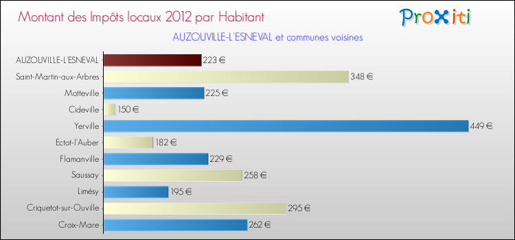 Montant des impôts locaux par Habitant pour AUZOUVILLE-L'ESNEVAL et les communes proches Comparaison des impôts locaux par habitant pour AUZOUVILLE-L'ESNEVAL et les communes voisines