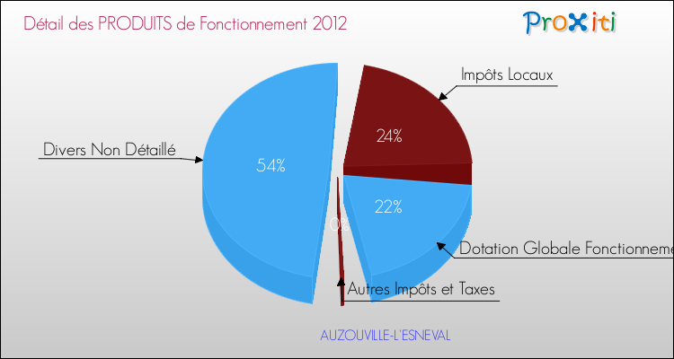 Décomposition du Budget de Fonctionnement 2012 de la commune de AUZOUVILLE-L'ESNEVAL Budget de Fonctionnement 2012 pour la commune de AUZOUVILLE-L'ESNEVAL
