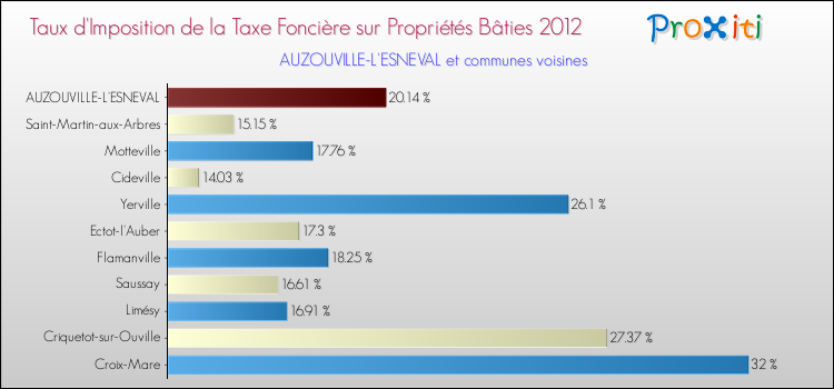 Taux d'imposition de la taxe foncière sur le bati 2012 pour AUZOUVILLE-L'ESNEVAL et les communes proches Comparaison des taux d'imposition de la taxe foncière sur le bati 2012 pour AUZOUVILLE-L'ESNEVAL et les communes voisines