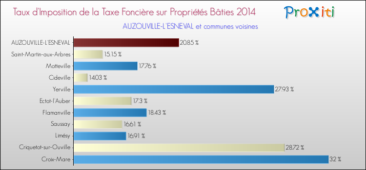 Taux d'imposition de la taxe foncière sur le bati 2014 pour AUZOUVILLE-L'ESNEVAL et les communes proches Comparaison des taux d'imposition de la taxe foncière sur le bati 2014 pour AUZOUVILLE-L'ESNEVAL et les communes voisines