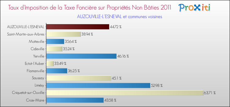 Taux d'imposition de la taxe foncière sur les immeubles et terrains non batis 2011 pour AUZOUVILLE-L'ESNEVAL et les communes proches Comparaison des taux d'imposition de la taxe foncière sur les immeubles et terrains non batis 2011 pour AUZOUVILLE-L'ESNEVAL et les communes voisines
