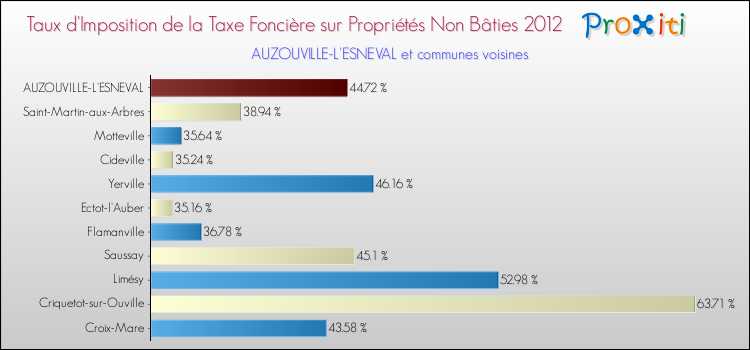 Taux d'imposition de la taxe foncière sur les immeubles et terrains non batis 2012 pour AUZOUVILLE-L'ESNEVAL et les communes proches Comparaison des taux d'imposition de la taxe foncière sur les immeubles et terrains non batis 2012 pour AUZOUVILLE-L'ESNEVAL et les communes voisines