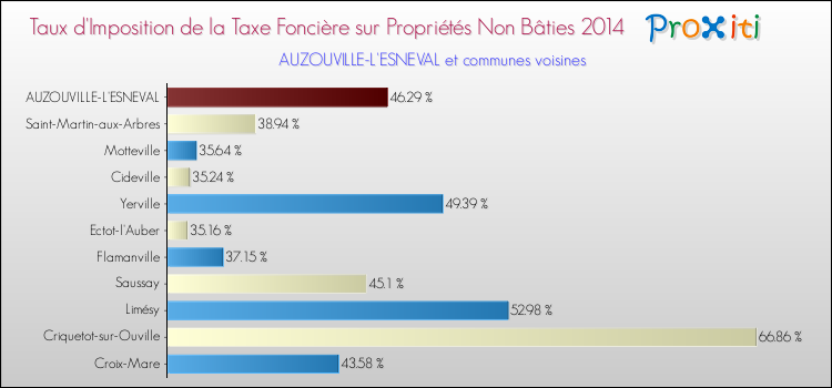 Taux d'imposition de la taxe foncière sur les immeubles et terrains non batis 2014 pour AUZOUVILLE-L'ESNEVAL et les communes proches Comparaison des taux d'imposition de la taxe foncière sur les immeubles et terrains non batis 2014 pour AUZOUVILLE-L'ESNEVAL et les communes voisines