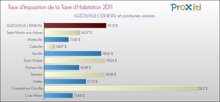 Taux d'imposition de la taxe d'habitation 2011 pour AUZOUVILLE-L'ESNEVAL et les communes proches Comparaison des taux d'imposition de la taxe d'habitation 2011 pour AUZOUVILLE-L'ESNEVAL et les communes voisines