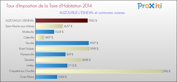Taux d'imposition de la taxe d'habitation 2014 pour AUZOUVILLE-L'ESNEVAL et les communes proches Comparaison des taux d'imposition de la taxe d'habitation 2014 pour AUZOUVILLE-L'ESNEVAL et les communes voisines