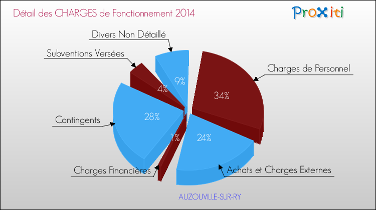 Décomposition des Charges de Fonctionnement 2014 de la commune de AUZOUVILLE-SUR-RY Charges de Fonctionnement 2014 pour la commune de AUZOUVILLE-SUR-RY