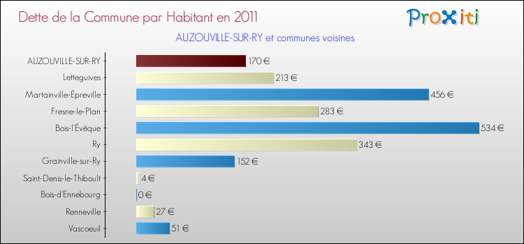 Dette par habitant de la commune en 2011 pour AUZOUVILLE-SUR-RY et les communes proches Comparaison de la dette par habitant de la commune en 2011 pour AUZOUVILLE-SUR-RY et les communes voisines