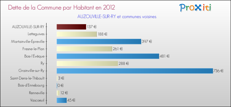 Dette par habitant de la commune en 2012 pour AUZOUVILLE-SUR-RY et les communes proches Comparaison de la dette par habitant de la commune en 2012 pour AUZOUVILLE-SUR-RY et les communes voisines