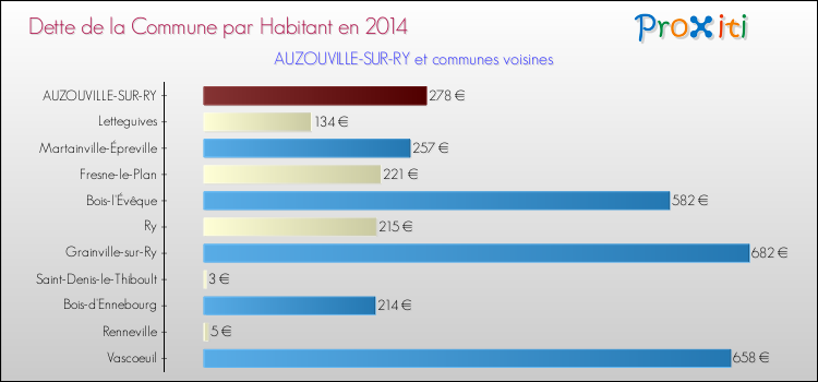 Dette par habitant de la commune en 2014 pour AUZOUVILLE-SUR-RY et les communes proches Comparaison de la dette par habitant de la commune en 2014 pour AUZOUVILLE-SUR-RY et les communes voisines