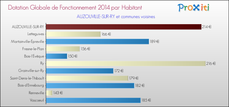 Montant des dotations globales de fonctionnement DGF par Habitant pour AUZOUVILLE-SUR-RY et les communes proches en 2014. Comparaison des des dotations globales de fonctionnement DGF par habitant pour AUZOUVILLE-SUR-RY et les communes voisines en 2014.