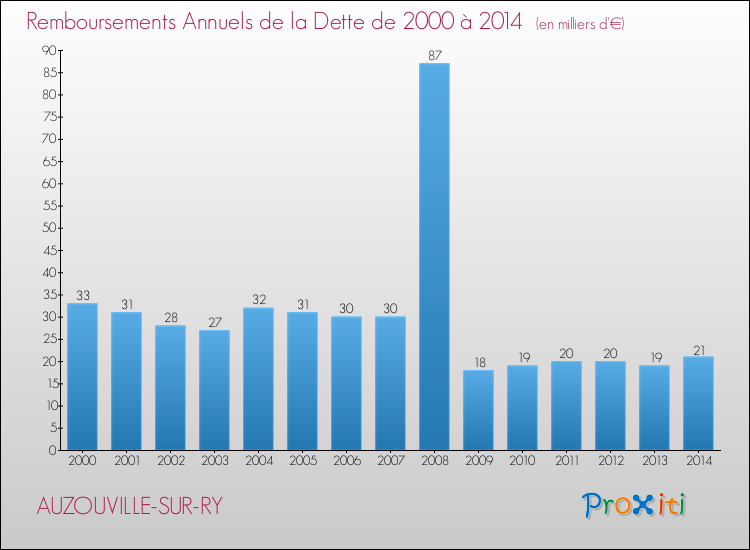 Evolution de l'annuité de la dette pour la commune de AUZOUVILLE-SUR-RY de 2000 à 2014 Annuités de la dette pour AUZOUVILLE-SUR-RY de 2000 à 2014
