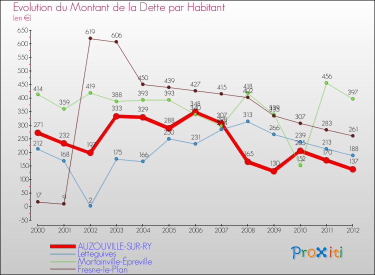 Evolution de la dette par habitant pour la commune de AUZOUVILLE-SUR-RY et les communes proches de 2000 à 2012 Comparaison de la dette par habitant pour AUZOUVILLE-SUR-RY et les communes voisines de 2000 à 2012