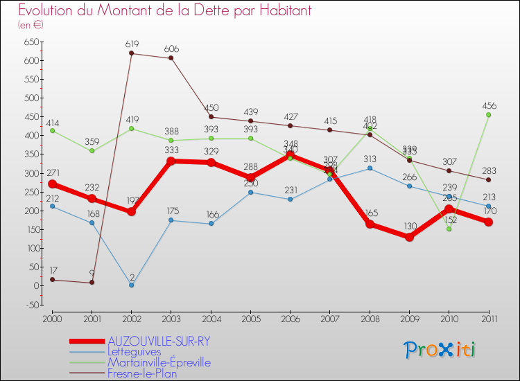 Evolution de la dette par habitant pour la commune de AUZOUVILLE-SUR-RY et les communes proches Comparaison de la dette par habitant pour AUZOUVILLE-SUR-RY et les communes voisines